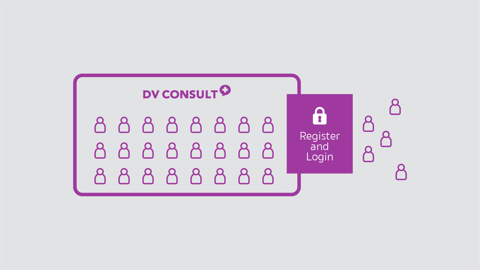 DV Consult closed-group registration and login diagram